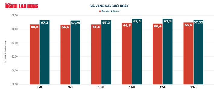 Giá VàNg HôM Nay 15-8: Bị BáN TiếP - ẢNh 3.