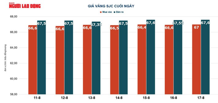 Giá VàNg HôM Nay 18-8: VàNg Trong NướC TiếP TụC NgượC ChiềU Thế GiớI - ẢNh 3.