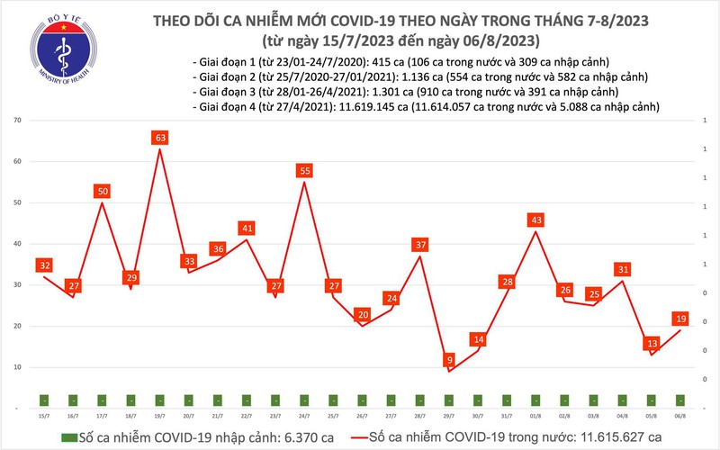 NgàY 6/8, ThêM 19 Ca MắC Covid-19 MớI - ẢNh 1.