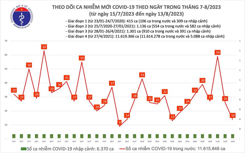 Số MắC Covid-19 MớI GiảM CòN 14 Ca Trong NgàY 13/8 - ẢNh 1.