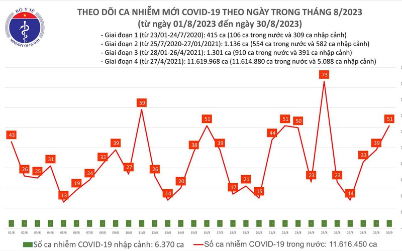 NgàY 30/8, ThêM 51 Ca MắC Covid-19 MớI - ẢNh 1.