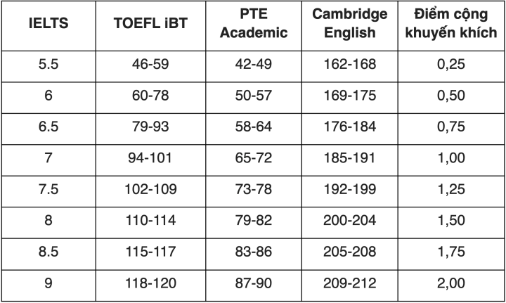 Thí Sinh Đỗ Trượt Nhờ Ielts, Các Trường Có Đang Lạm Dụng Chứng Chỉ Quốc Tế? - Ảnh 2.