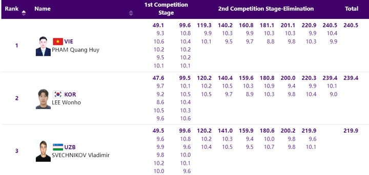 Asiad 19: ĐOàN Thể Thao ViệT Nam GiàNh Huy ChươNg VàNg đầU TiêN - ẢNh 1.