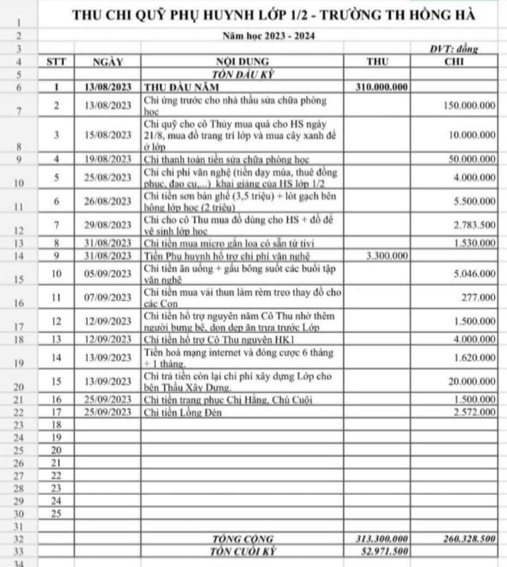 Quỹ LớP Chi GầN 230 TriệU SửA PhòNg HọC: YêU CầU HoàN Trả ToàN Bộ Cho Phụ Huynh - ẢNh 2.