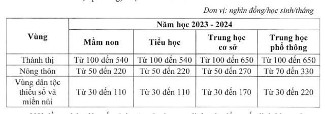 MứC SàN HọC Phí NăM HọC 2023-2024 Dự KiếN đIềU ChỉNh Thế NàO? - ẢNh 2.