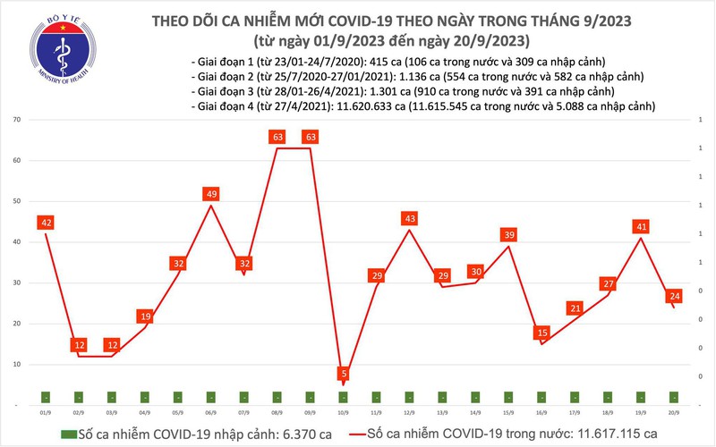 NgàY 20/9, Số MắC Covid-19 MớI GiảM CòN 24 Ca - ẢNh 1.