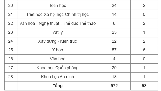 ViệT Nam Có ThêM 58 GiáO Sư Và 572 Phó GiáO Sư - ẢNh 2.