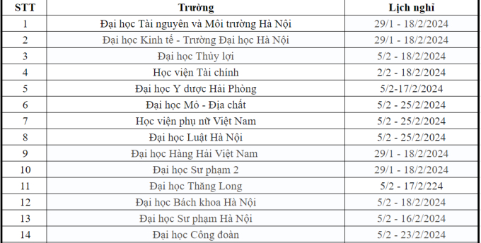 NÓNg: NgoạI ThươNg, BáCh Khoa Và GầN 60 TrườNg ĐH KháC CôNg Bố LịCh Nghỉ TếT NguyêN đáN 2024, NhiềU NhấT 37 NgàY - ẢNh 1.