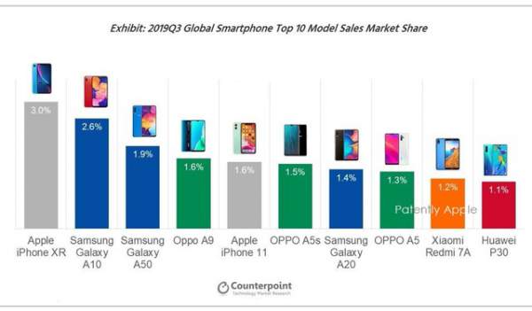 Smartphone Bán Chạy Nhất Năm 2019: Dấu Ấn Bất Ngờ! 2