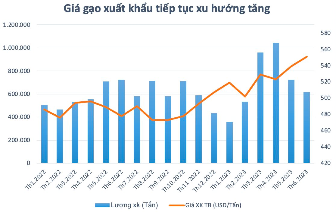 MộT &Amp;Quot;ôNg LớN&Amp;Quot; XuấT KhẩU GạO BáO LãI Quý 2 TăNg GấP đôI, Cổ PhiếU BứT Phá 145% Chỉ Sau MộT TuầN - ẢNh 3.