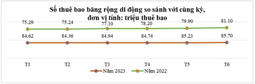 Tỷ Lệ NgườI Sử DụNg Internet ViệT Nam đã VượT MụC TiêU Kế HoạCh NăM 2023 - ẢNh 2.