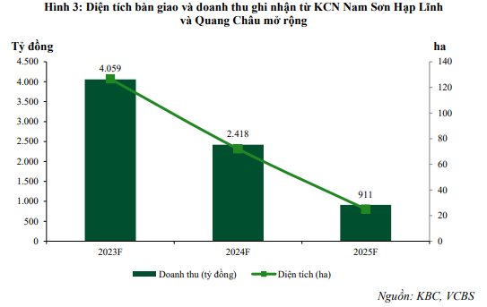 Vcbs: LợI NhuậN NửA CuốI NăM 2023 CủA Kinh BắC (Kbc) Có Thể ChữNg LạI Khi NhiềU Dn TạM HoãN Kế HoạCh đầU Tư - ẢNh 1.