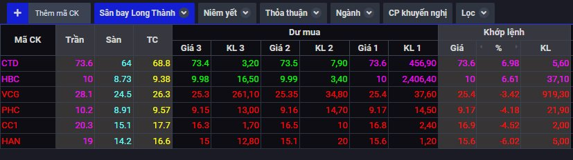 ĐốI NghịCh DiễN BiếN TạI CáC Cổ PhiếU đấU ThầU Thi CôNg SâN Bay Long ThàNh: Ctd, Hbc NhuộM &Amp;Quot;SắC TíM&Amp;Quot;, Vcg, Cc1, Han, Phc BấT Ngờ GiảM MạNh - ẢNh 1.