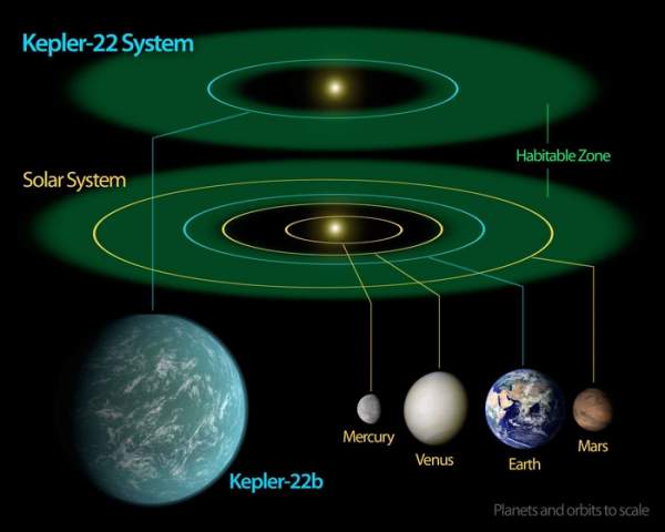 Nasa Phát Hiện Hành Tinh Có Sự Sống Như Trái Đất 1