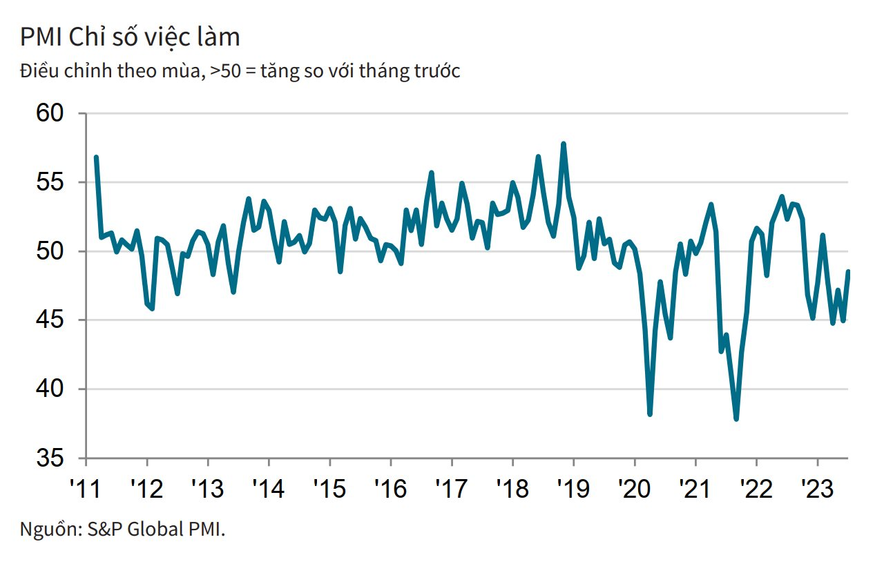 Pmi ViệT Nam TháNg 7/2023 TiếP TụC TăNg LêN MứC 48,7 đIểM, ChuyêN Gia NóI Gì? - ẢNh 2.