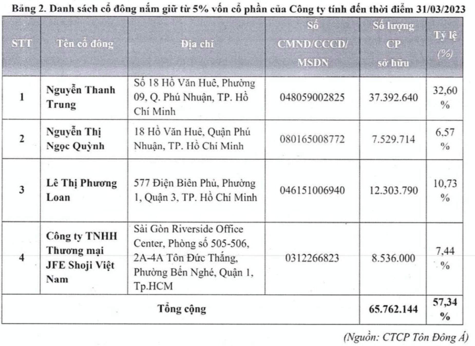 GầN 114,7 TriệU Cổ PhiếU TôN ĐôNg Á SắP LêN SàN Upcom - ẢNh 1.