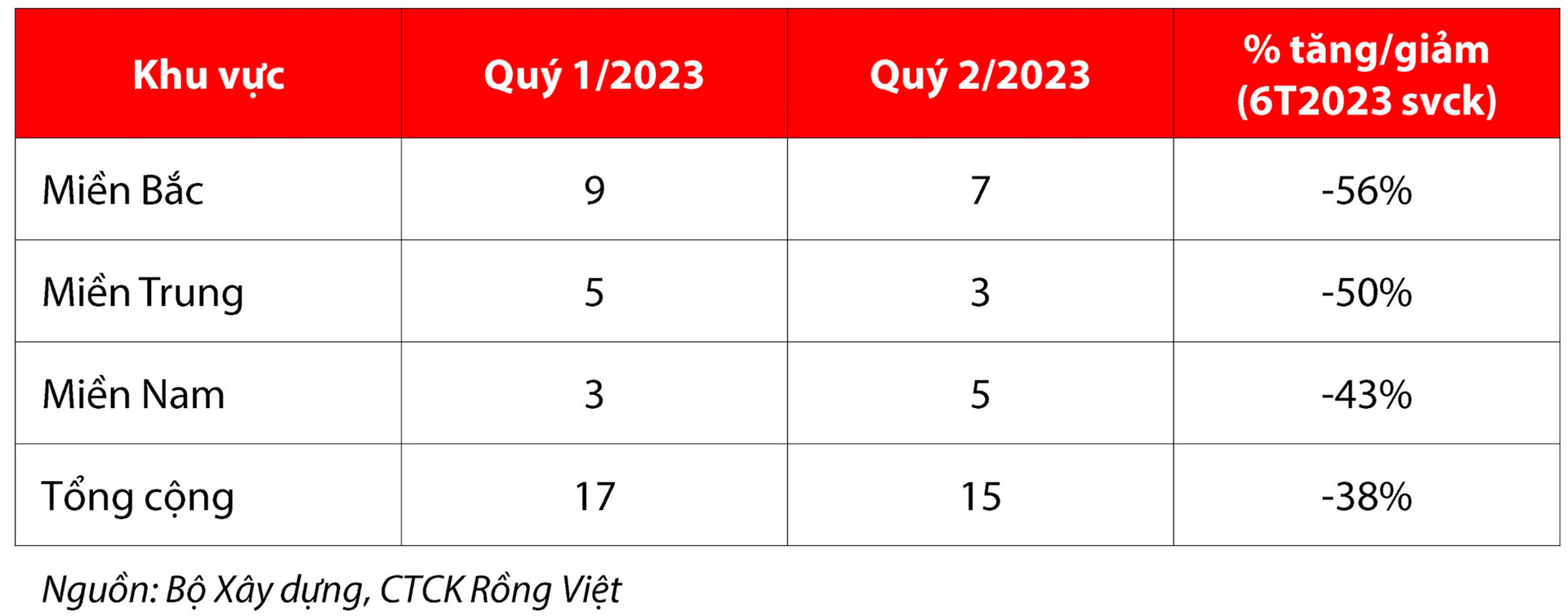 Vdsc: ThôNg Tư 10 Chỉ Là BướC đI TạM ThờI, Có TíNh Trì HoãN KéO DàI để Hỗ Trợ Doanh NghiệP BấT độNg SảN TáI CấU TrúC - ẢNh 2.