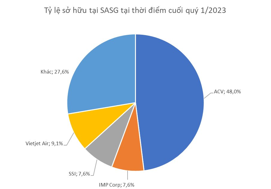 Him Lam KhôNg CòN Là Cổ đôNg LớN TạI PhụC Vụ MặT đấT SàI GòN (Sgn) Sau HơN 1 TháNg, Giá BáN Ra Ngang Giá GốC Mua VàO - ẢNh 2.