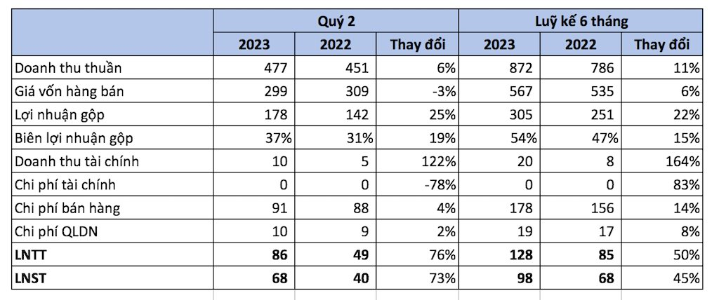 Doanh NghiệP BáN NướC CốT DừA đóNg HộP TrêN SàN ChứNg KhoáN BáO LãI Quý 2 TăNg TrưởNg 73% - ẢNh 1.