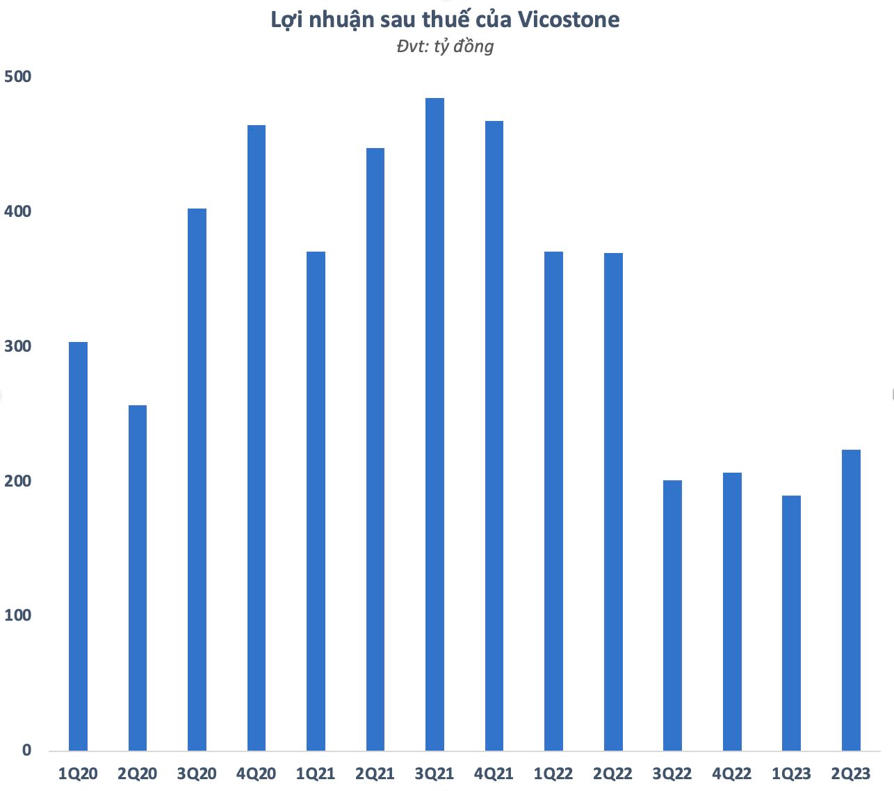 LợI NhuậN Quý 2 CủA Vicostone GiảM 40% So VớI CùNg Kỳ, VẫN Cao NhấT 4 Quý - ẢNh 1.