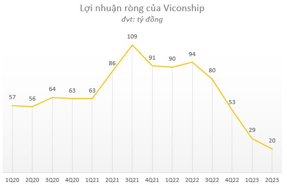 Viconship Sẽ Chi ThêM 120 Tỷ đồNg để NâNg Sở HữU TạI Nam HảI ĐìNh Vũ LêN TốI đA 44% - ẢNh 2.