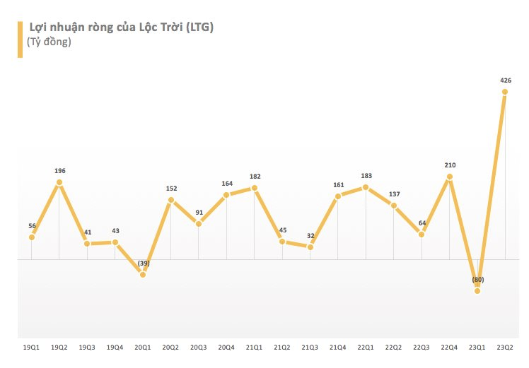 ĐáNh Giá LạI TàI SảN, LộC TrờI (Ltg) BáO LãI Kỷ LụC 426 Tỷ đồNg Trong Quý 2 - ẢNh 2.