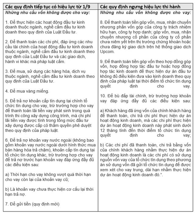 NgưNg Thi HàNh 3 Quy địNh Về Nhu CầU VốN KhôNg đượC Cho Vay, NhưNg MộT Quy địNh MớI Sẽ VẫN Có HiệU LựC Từ 1/9 - ẢNh 1.