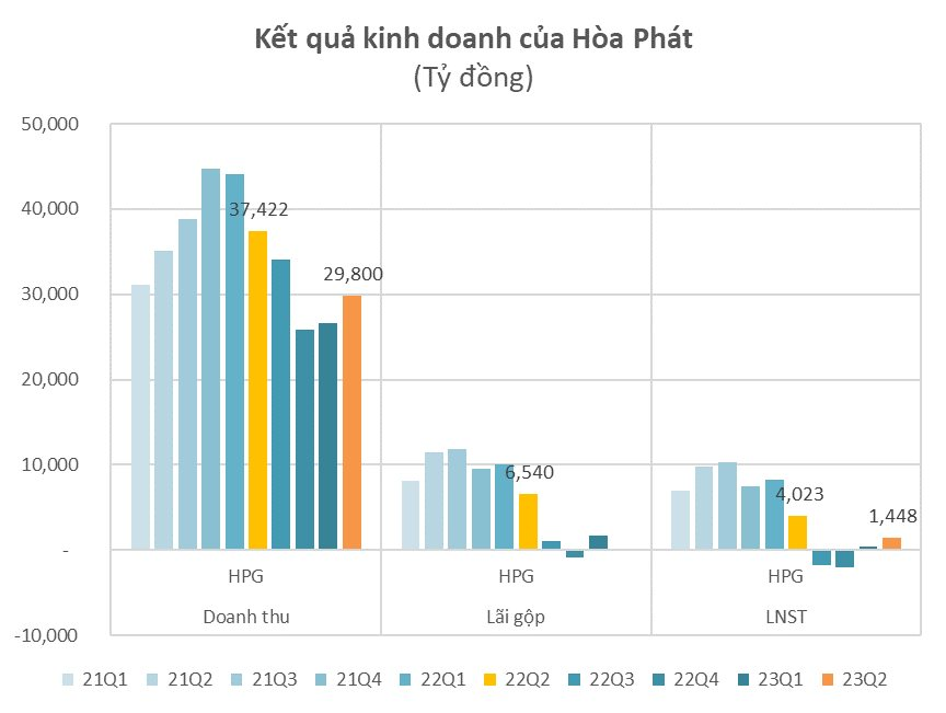 CậP NhậT Bctc Quý 2 TốI NgàY 28/7: HàNg TrăM Doanh NghiệP ồ ạT CôNg Bố, PhầN LớN CáC Doanh NghiệP Chủ ChốT đã Ra BáO CáO - ẢNh 6.