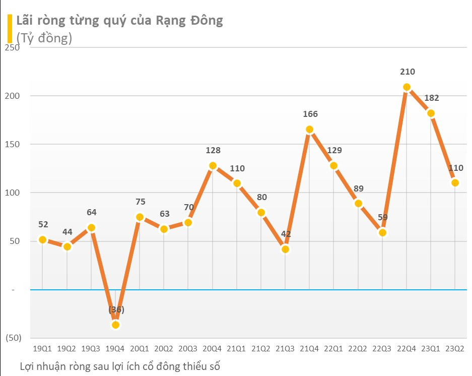 HưởNg ưU đãI Thuế Doanh NghiệP Khoa HọC CôNg Nghệ, RạNg ĐôNg (Ral) BáO LãI 6 TháNg đầU NăM TăNg TrưởNg 34% - ẢNh 2.