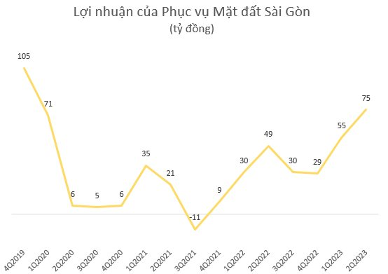 Him Lam VừA ThoáI VốN, CôNg Ty PhụC Vụ MặT đấT SàI GòN BáO LãI Quý 2/2023 TăNg 54% - ẢNh 1.