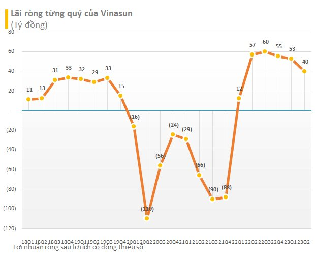 LợI NhuậN Quý 2/2023 CủA Vinasun GiảM Hai Chữ Số, NgắT MạCh 5 Quý TăNg TrưởNg LiêN TiếP - ẢNh 2.