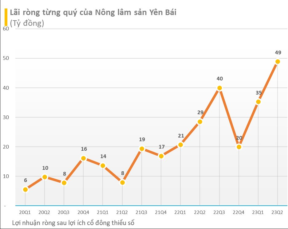 Doanh NghiệP BáN VàNg Mã Duy NhấT TrêN SàN BáO LãI Quý 3 TăNg 75% Nhờ Giá SắN TăNg Cao, Cổ PhiếU LậP TứC TăNg KịCh BiêN độ 10% - ẢNh 1.