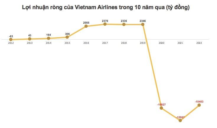 Scic GiảM 63% LợI NhuậN Do KhoảN đầU Tư VàO Vietnam Airlines - ẢNh 4.