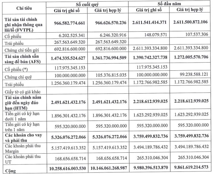 CôNg Ty ChứNg KhoáN Top 10 Thị PhầN MôI GiớI BáO LãI Quý 2 TăNg TrưởNg, Dư Nợ Cho Vay Margin ThêM GầN 1.600 Tỷ đồNg Sau MộT Quý - ẢNh 3.