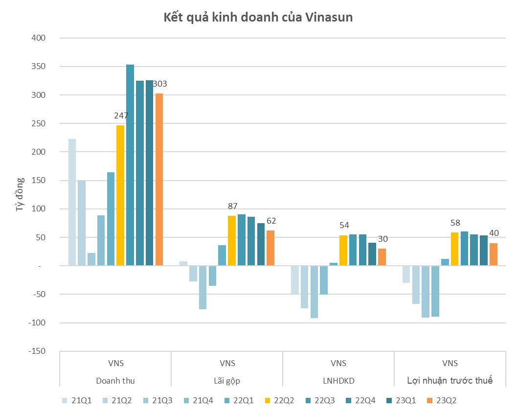 LợI NhuậN Quý 2/2023 CủA Vinasun GiảM Hai Chữ Số, NgắT MạCh 5 Quý TăNg TrưởNg LiêN TiếP - ẢNh 1.