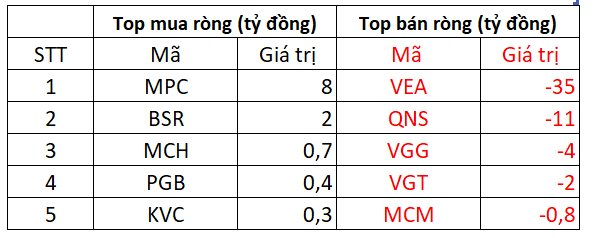 KhốI NgoạI Mua RòNg GầN 300 Tỷ đồNg Trong NgàY Vn-Index GiảM HơN 8 đIểM, TậP Trung &Amp;Quot;Gom&Amp;Quot; Hpg - ẢNh 3.