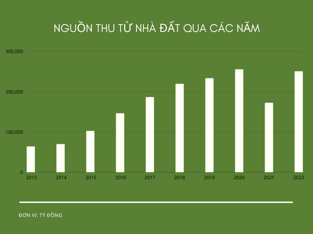 NóI ThẳNg NguồN Thu Từ đấT: ‘LêN đờI’ Dễ NhấT, BáN đấT Là Có TiềN - ẢNh 1.