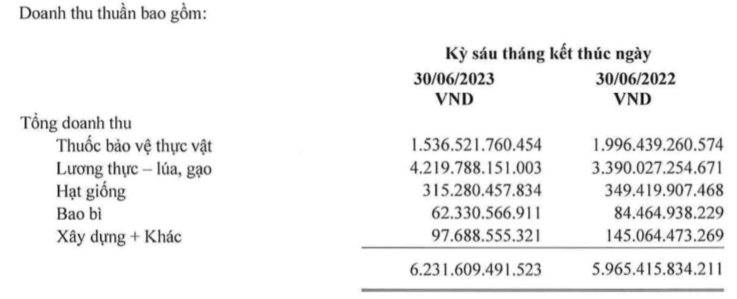 ĐáNh Giá LạI TàI SảN, LộC TrờI (Ltg) BáO LãI Kỷ LụC 426 Tỷ đồNg Trong Quý 2 - ẢNh 3.