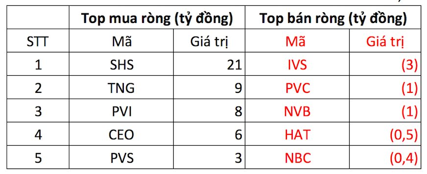 PhiêN 18/7: KhốI NgoạI MạNh Tay Mua RòNg HơN 440 Tỷ đồNg, TậP Trung &Amp;Quot;Gom&Amp;Quot; Vnm - ẢNh 2.