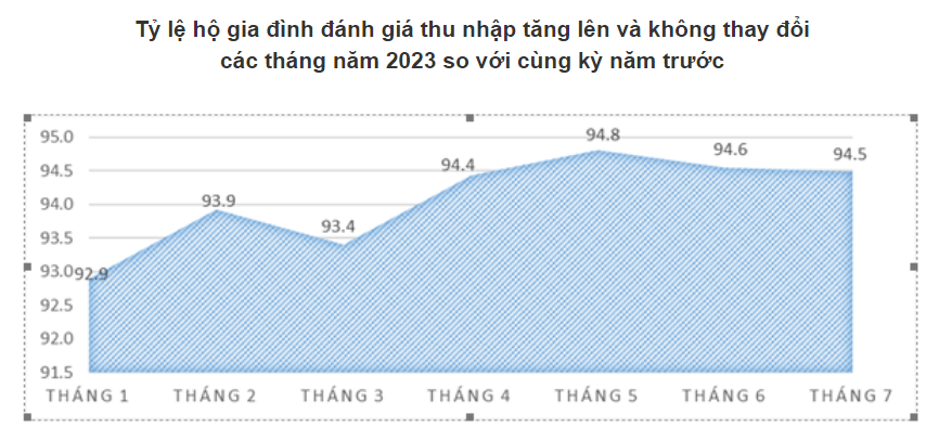 Khó KhăN Chung CủA NềN Kinh Tế, GầN 40% Hộ Gia đìNh TạI ViệT Nam Có ThàNh ViêN Bị MấT ViệC LàM, TạM Nghỉ ViệC - ẢNh 1.