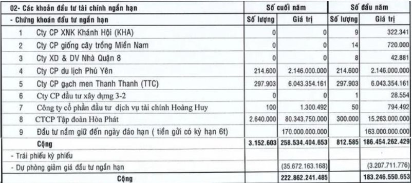 NắM 2,6 TriệU Cổ PhiếU Hoà PháT VớI Giá 30.400 đồNg/Cp, MộT CôNg Ty đá XâY DựNg &Amp;Quot;HớN Hở&Amp;Quot; Chờ HoàN NhậP Dự PhòNg Trong LúC đóN &Amp;Quot;SóNg Long ThàNh&Amp;Quot; - ẢNh 3.