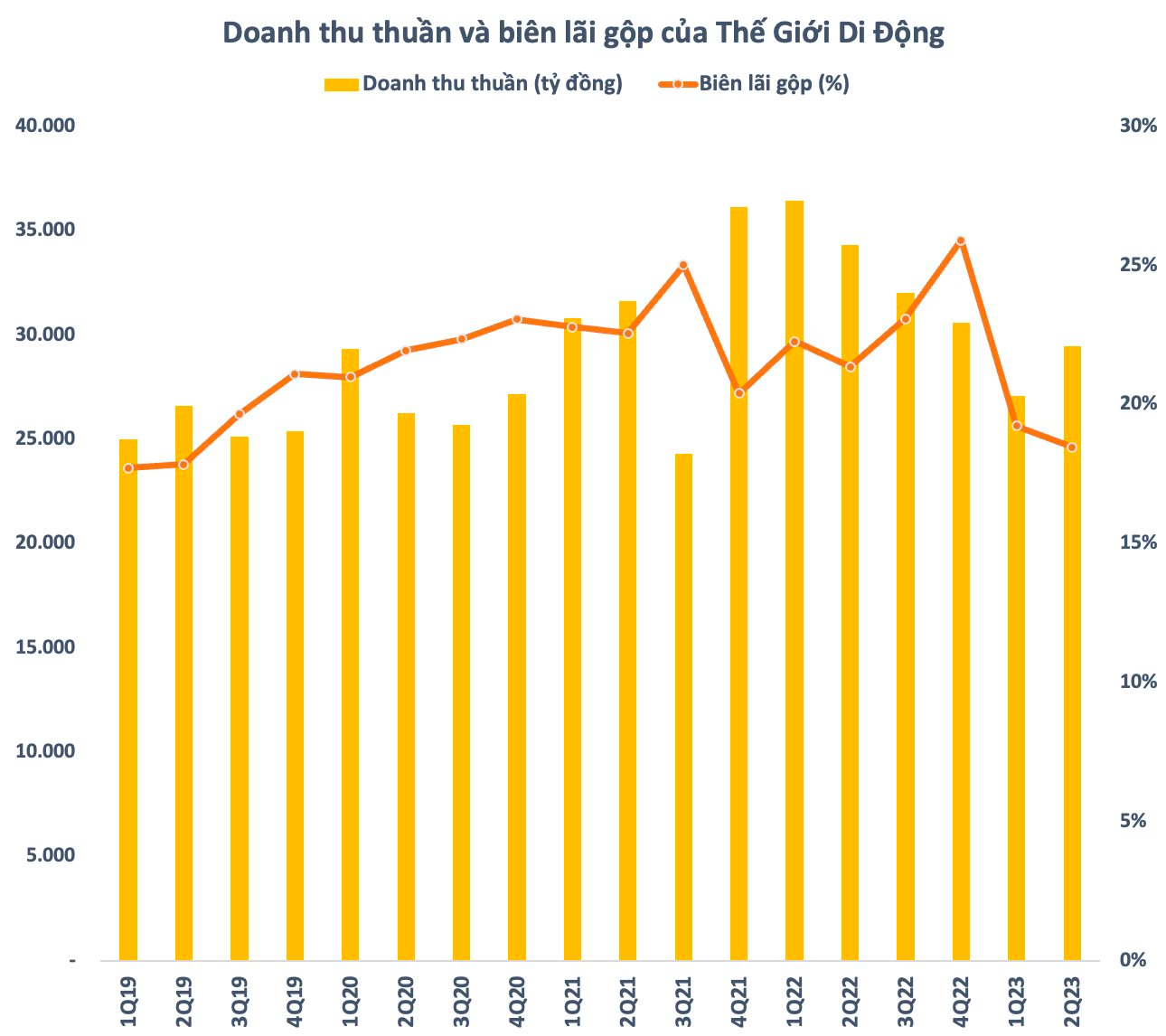 Thế GiớI Di ĐộNg GiữA CuộC ChiếN Giá Rẻ: LợI NhuậN “BốC HơI” 98% XuốNg ThấP Kỷ LụC, LượNg TiềN NắM Giữ LêN HơN 1 Tỷ Usd, Cao NhấT LịCh Sử - ẢNh 1.