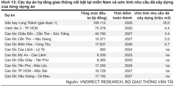 Mỏ đá NàO Sẽ đượC HưởNg LợI Từ ViệC XâY DựNg SâN Bay Long ThàNh Và ưU TiêN PháT TriểN Hạ TầNg Giao ThôNg PhíA Nam? - ẢNh 1.