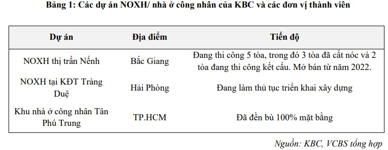 Vcbs: LợI NhuậN NửA CuốI NăM 2023 CủA Kinh BắC (Kbc) Có Thể ChữNg LạI Khi NhiềU Dn TạM HoãN Kế HoạCh đầU Tư - ẢNh 3.