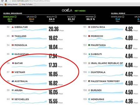 Tốc Độ Internet Download Tại Việt Nam Ngang Hàng Với Qatar, Australia 2