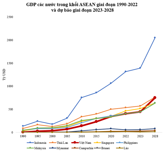 Gdp TừNg BằNg 1/10 TháI Lan NhưNg ViệT Nam đượC Dự BáO BắT KịP Trong 5 NăM NữA - ẢNh 2.