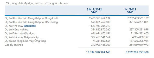 Hoà PháT đã đầU Tư Bao NhiêU, Vay VốN Như Thế NàO để SảN XuấT Vỏ Container? - ẢNh 3.