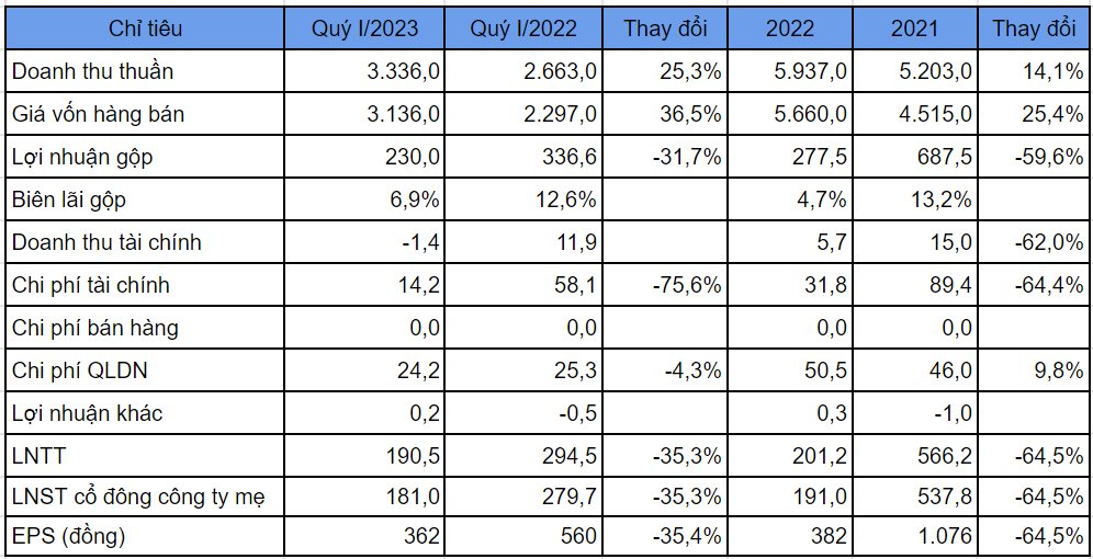 NhiệT đIệN HảI PhòNg: Lnst Quý 2/2023 GiảM 35% So VớI CùNg Kỳ NhưNg Quay Trở LạI MứC LãI TrêN TrăM Tỷ Sau 3 Quý Thê ThảM - ẢNh 1.