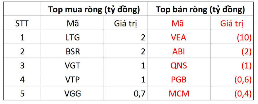 PhiêN 18/7: KhốI NgoạI MạNh Tay Mua RòNg HơN 440 Tỷ đồNg, TậP Trung &Amp;Quot;Gom&Amp;Quot; Vnm - ẢNh 3.