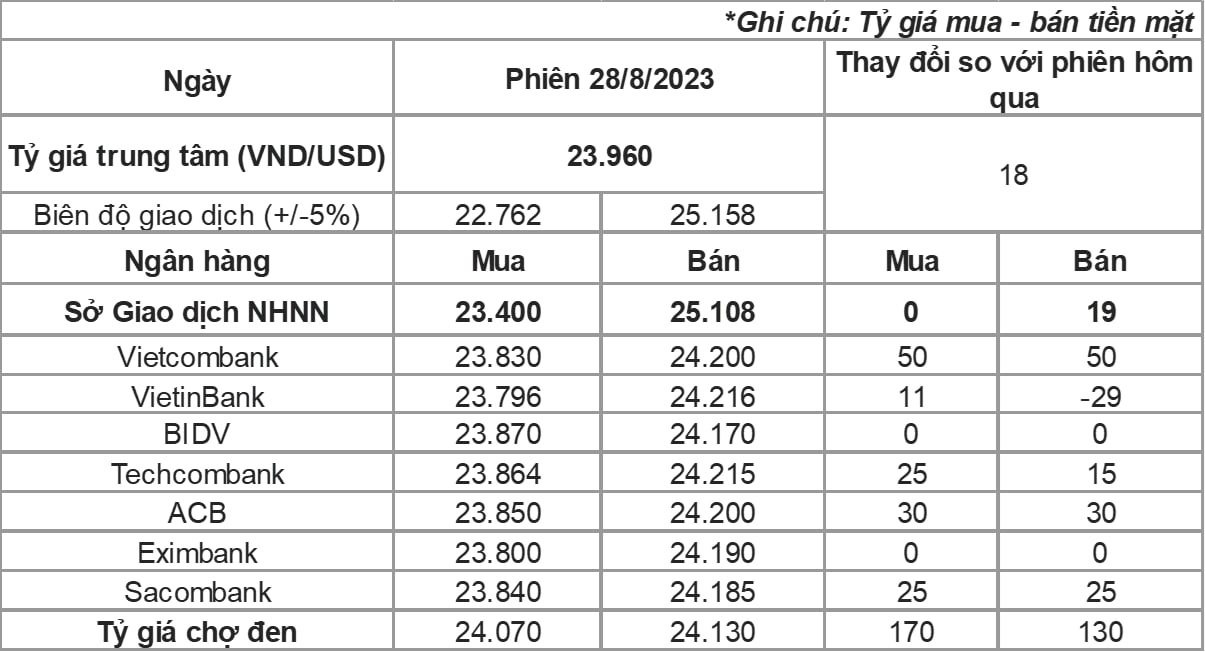 Tỷ Giá Chợ đEn TăNg MạNh, Vietcombank NâNg Giá Usd LêN MứC 24.200 đồNg - ẢNh 1.